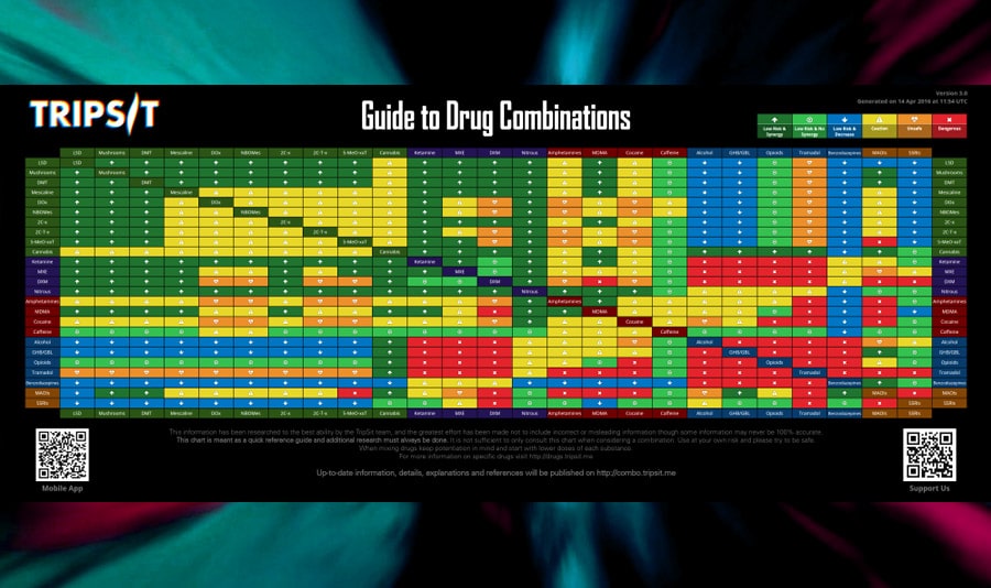 drug combinations